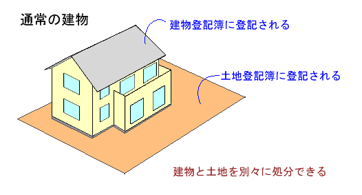 参考図：通常建物と敷地